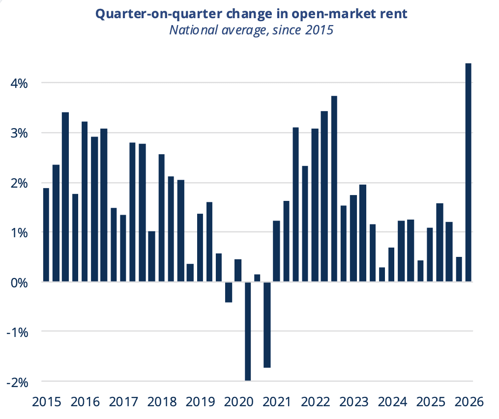 Rents increase 4.4% in a single quarter, widening the gap between renting and owning